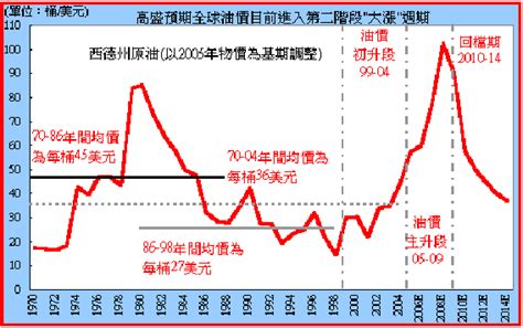 台灣油價歷史圖